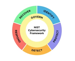 nist-cybersecurity-framework 2.0